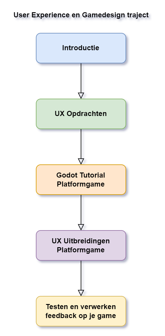 Flowchart Projectverloop