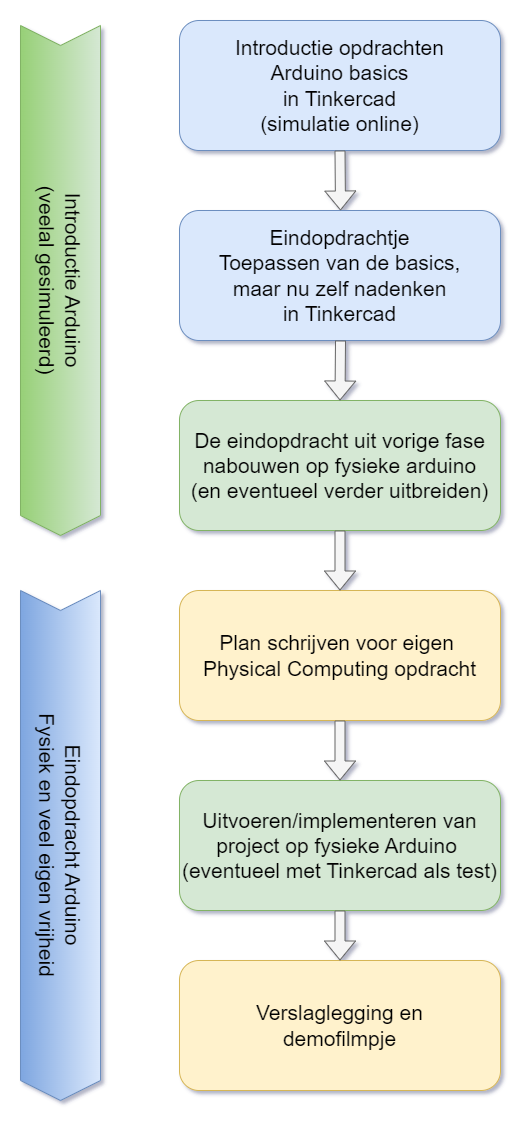 Workflow PhysComp SGDB